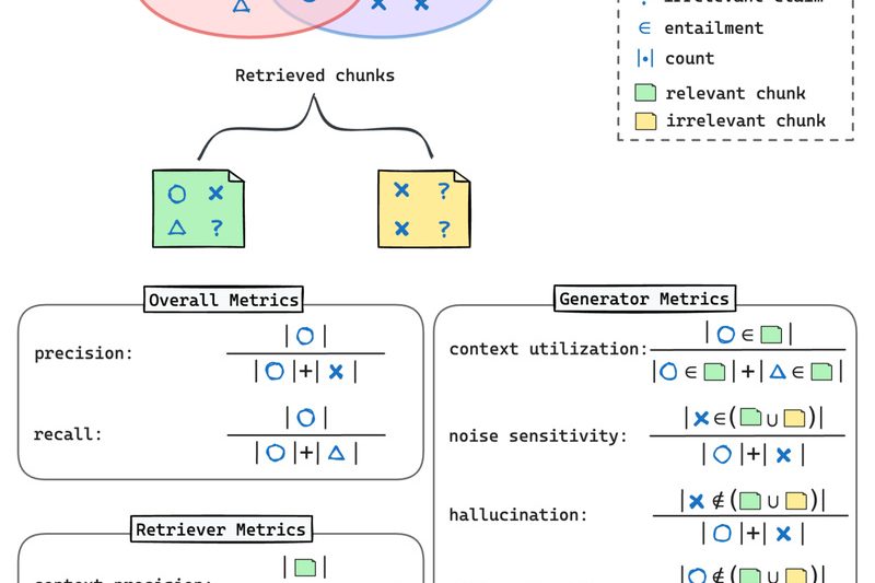 RAGChecker: Fine-Grained Diagnostics for Reliable Retrieval-Augmented Generation Evaluation